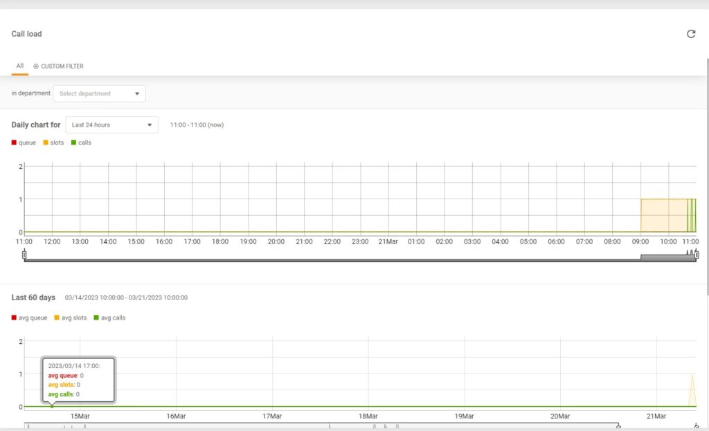 LiveAgent - call load